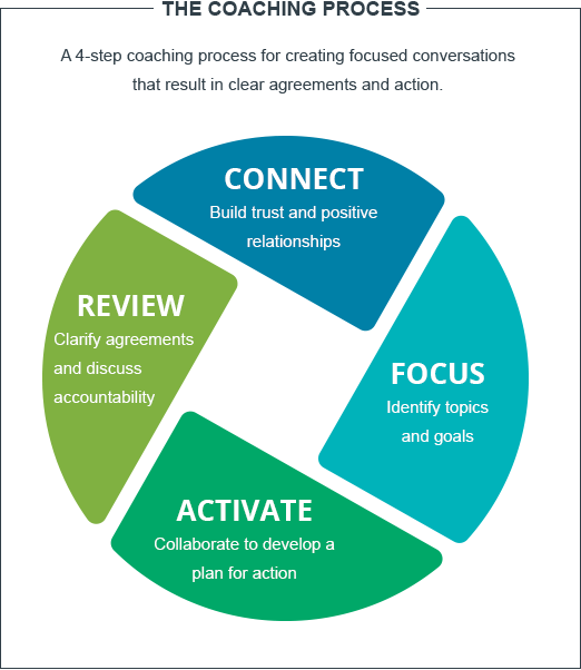 3 skills for motivating employees in the workplace | Ken Blanchard