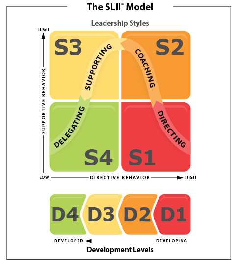 The  Leadership II leadership model | Ken Blanchard” class=